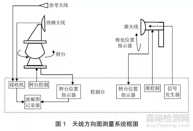 天线校准中关键电性能指标测试方法的研究