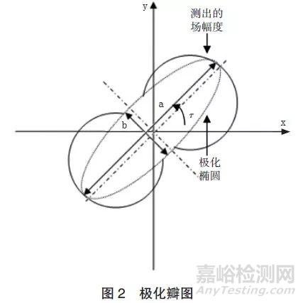 天线校准中关键电性能指标测试方法的研究