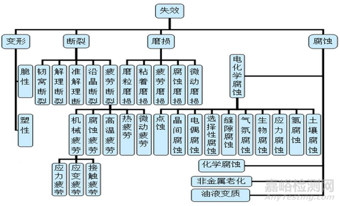 一张表看懂失效分析