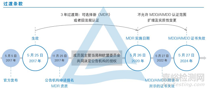 欧盟医疗器械新法规MDR重点