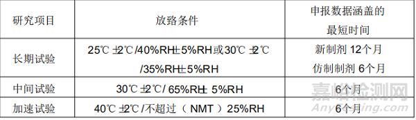 最新版药物研发稳定性指导原则