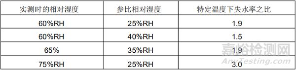 最新版药物研发稳定性指导原则