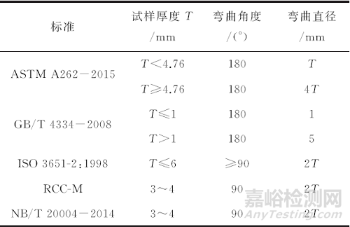 核电行业不锈钢铜-硫酸铜-硫酸晶间腐蚀试验国内外标准对比分析