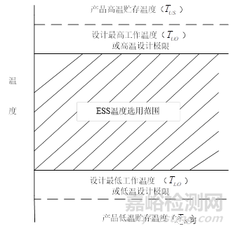 可靠性 | 环境应力筛选应力确定方法手册