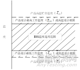 可靠性 | 环境应力筛选应力确定方法手册