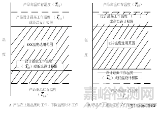 可靠性 | 环境应力筛选应力确定方法手册