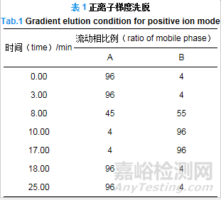 高效液相色谱-串联质谱法测定中药口服液中23种防腐剂