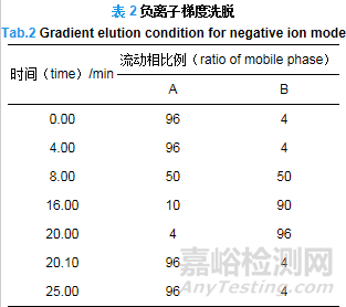 高效液相色谱-串联质谱法测定中药口服液中23种防腐剂