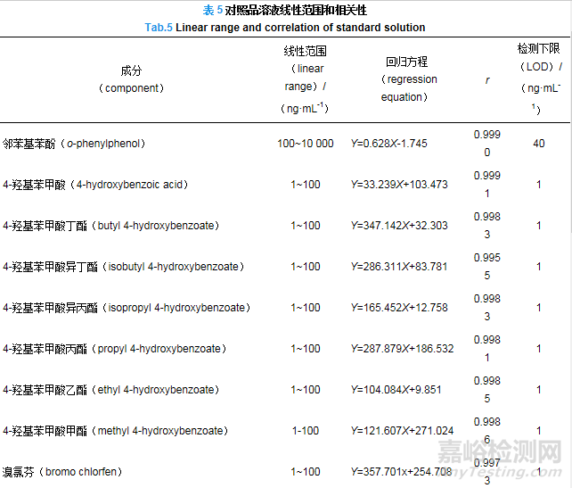 高效液相色谱-串联质谱法测定中药口服液中23种防腐剂