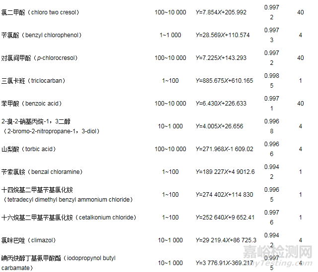 高效液相色谱-串联质谱法测定中药口服液中23种防腐剂