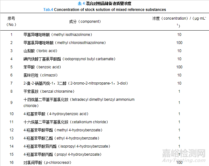 高效液相色谱-串联质谱法测定中药口服液中23种防腐剂