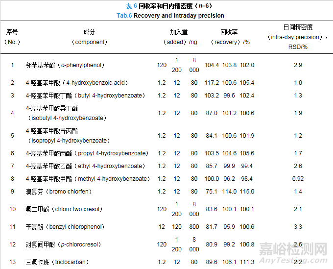 高效液相色谱-串联质谱法测定中药口服液中23种防腐剂