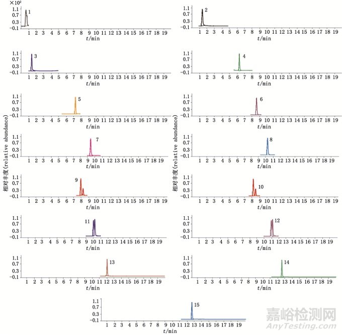 高效液相色谱-串联质谱法测定中药口服液中23种防腐剂