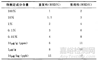 重复性实验