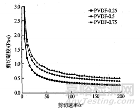 PVDF用量对锂电池正极浆料流变性能的影响