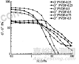 PVDF用量对锂电池正极浆料流变性能的影响