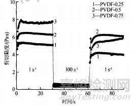 PVDF用量对锂电池正极浆料流变性能的影响