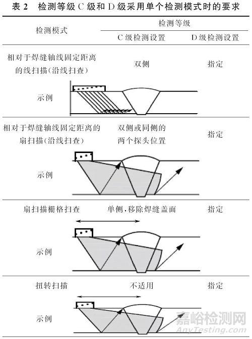 薄壁钢部件相控阵检测国际标准14大方面全解读