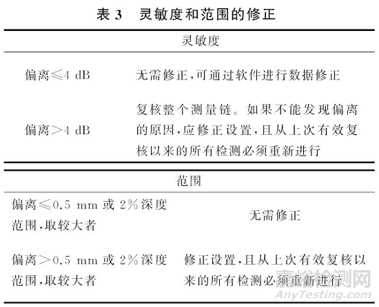 薄壁钢部件相控阵检测国际标准14大方面全解读