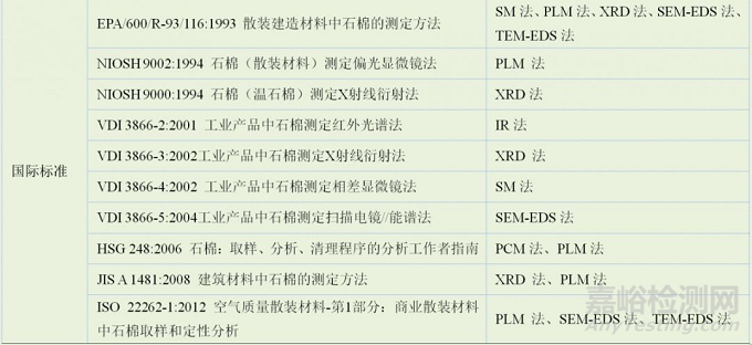 石棉检测方法及检测标准汇总