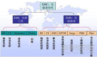 安规和EMC知识详解