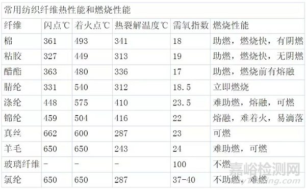 纺织品阻燃性能测试方法