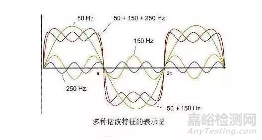 电磁兼容试验项目之谐波电流详解
