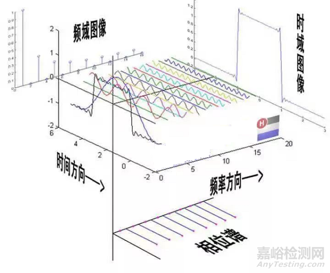 电磁兼容试验项目之谐波电流详解