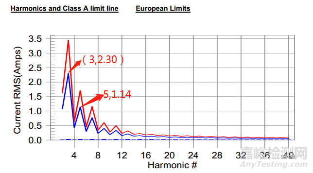 电磁兼容试验项目之谐波电流详解