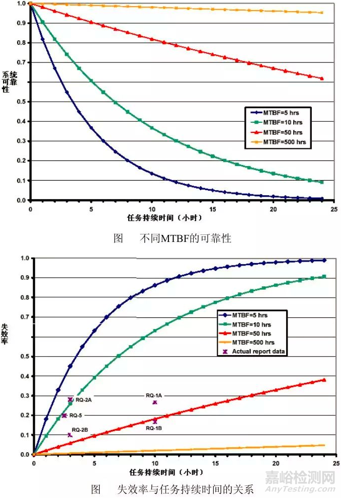 无人机可靠性知识大全（含故障影响因素、可靠性设计方法、可靠性测试项目）