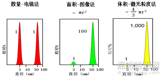 图像法与激光衍射法测定粒径结果差异分析