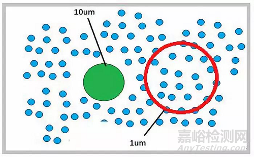 图像法与激光衍射法测定粒径结果差异分析