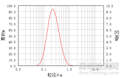 图像法与激光衍射法测定粒径结果差异分析