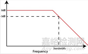 示波器的两个最重要参数：带宽和采样率