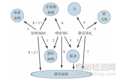 有源植入医疗器械核磁共振成像安全性评价方法研究