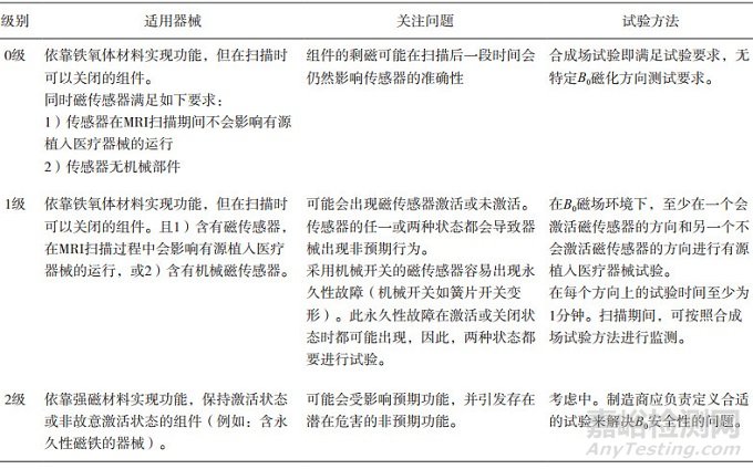 有源植入医疗器械核磁共振成像安全性评价方法研究