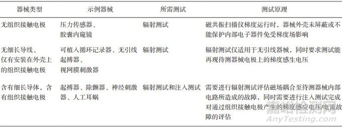 有源植入医疗器械核磁共振成像安全性评价方法研究