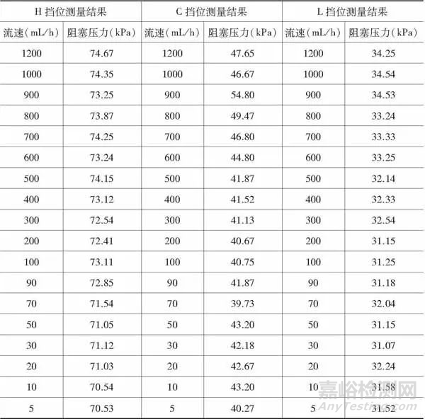 医用注射泵阻塞压力参数校准研究