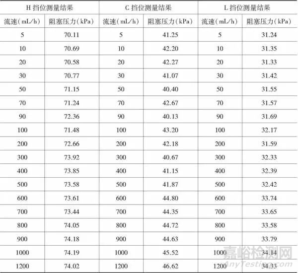 医用注射泵阻塞压力参数校准研究