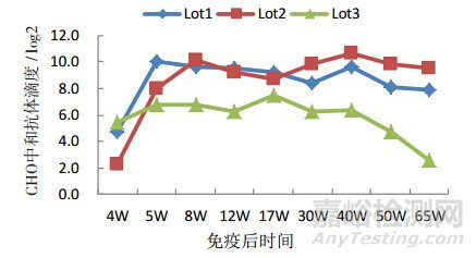 无细胞百日咳疫苗抗体活性持久性监管研究