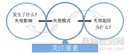 FMEA分析七步法的第四个步骤——失效分析