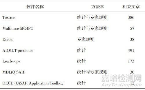 探讨定量构效关系模型在药物及其杂质毒性预测方面的应用