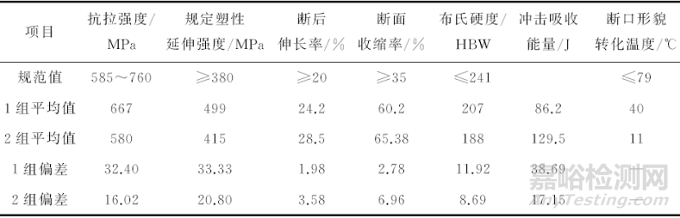 ZG15Cr2Mo1钢力学性能差异较大的原因分析