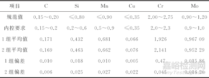 ZG15Cr2Mo1钢力学性能差异较大的原因分析