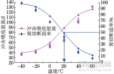 ZG15Cr2Mo1钢力学性能差异较大的原因分析