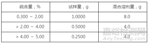 铁矿石中硫含量的检测方法