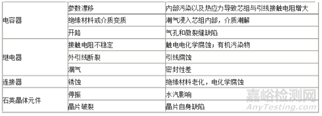 元器件储存可靠性的影响因素