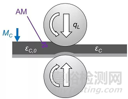 如何合理提高锂电池正极极片的压实密度