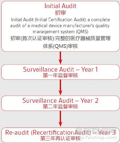 医疗器械单一审核方案（MDSAP）解读