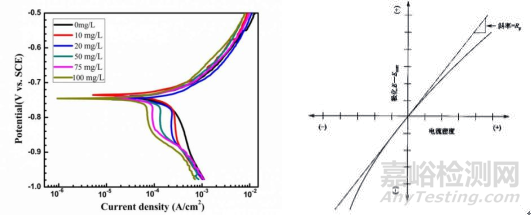 腐蚀监测技术现状及发展趋势